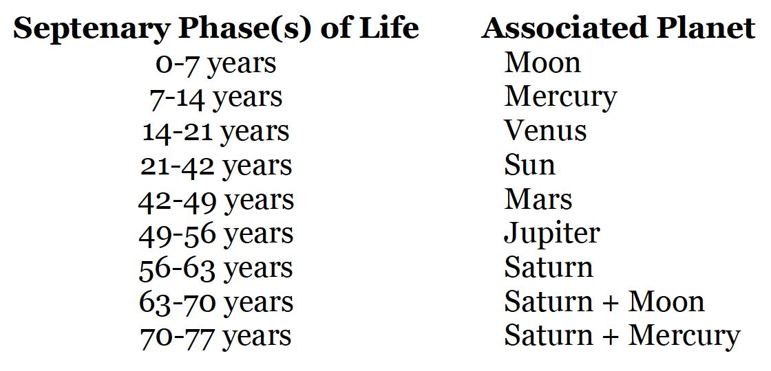 Planets And Years from Gnostic Astrology Notes SAWCancer